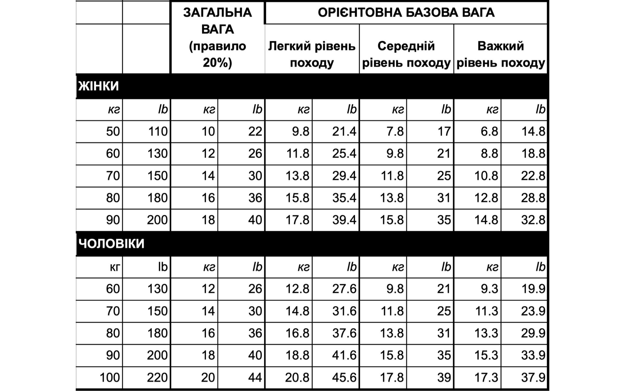 Таблиця для розрахунку ваги спорядження